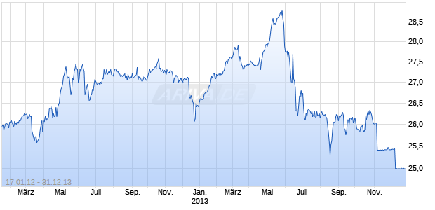 Wachovia Preferred Funding Cp Preferred Stock Chart