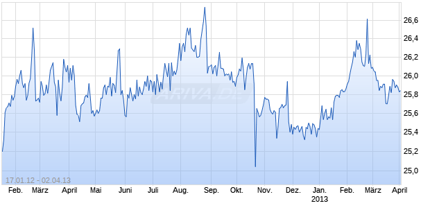 Zions Capital Trust B Cap Secs Chart