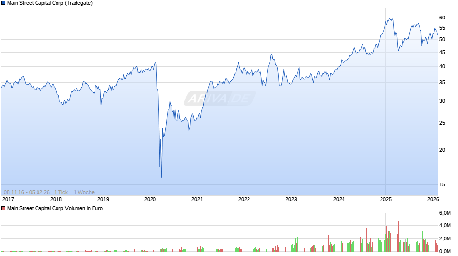 Main Street Capital Chart