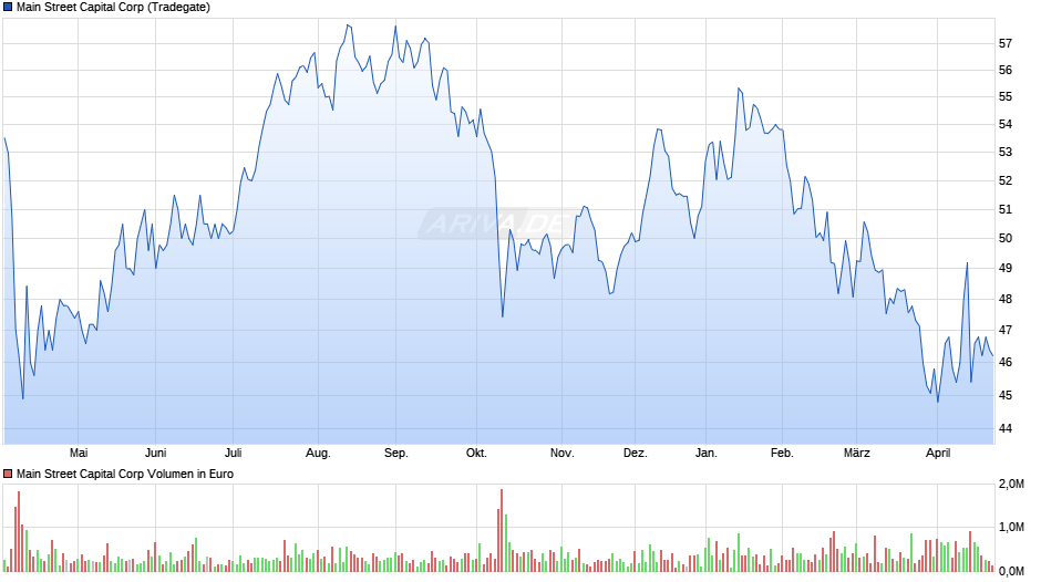 Main Street Capital Chart