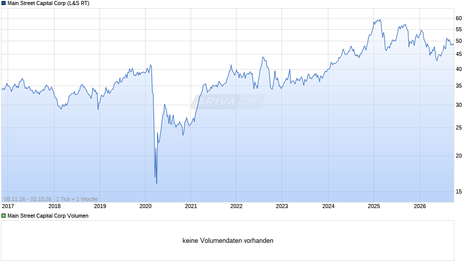 Main Street Capital Chart