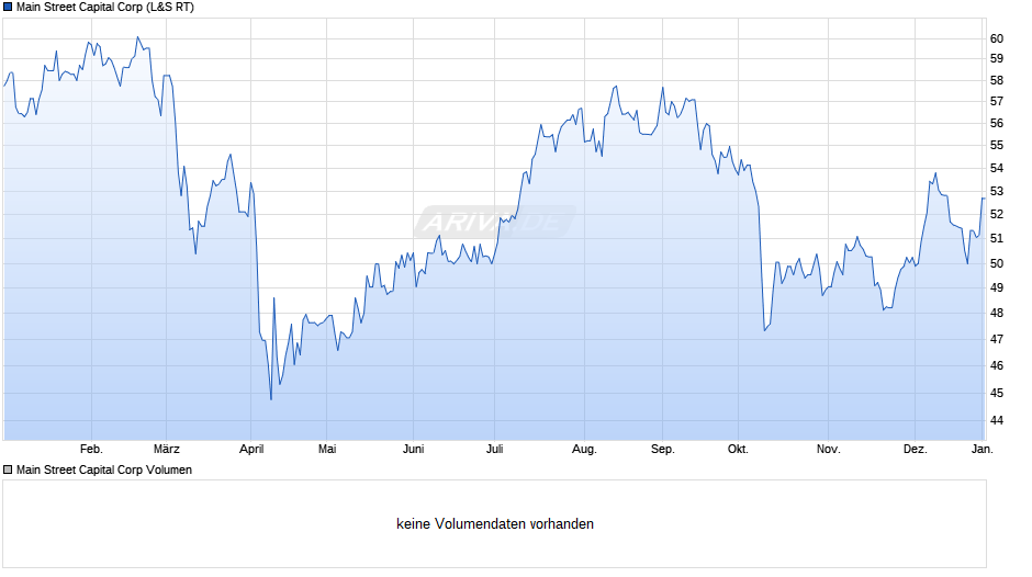 Main Street Capital Chart