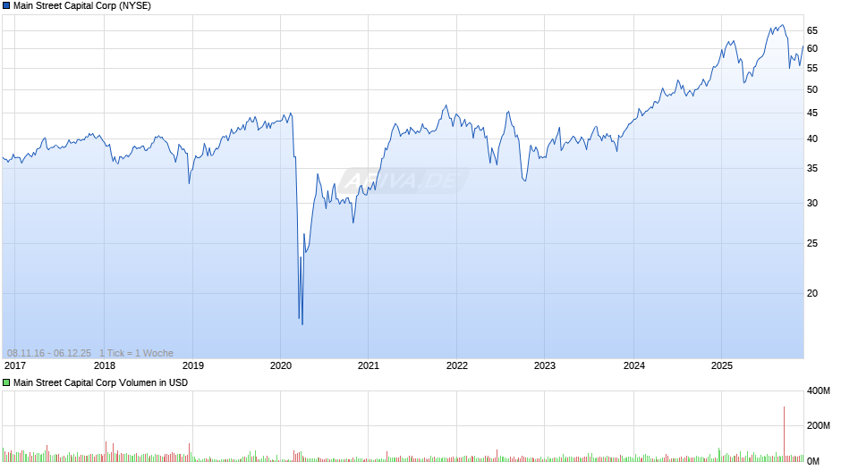 Main Street Capital Chart