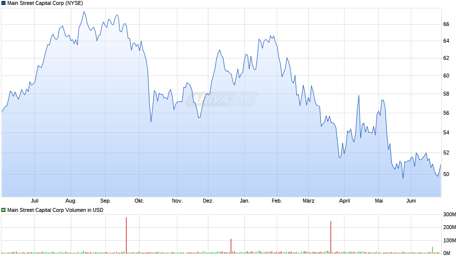 Main Street Capital Chart