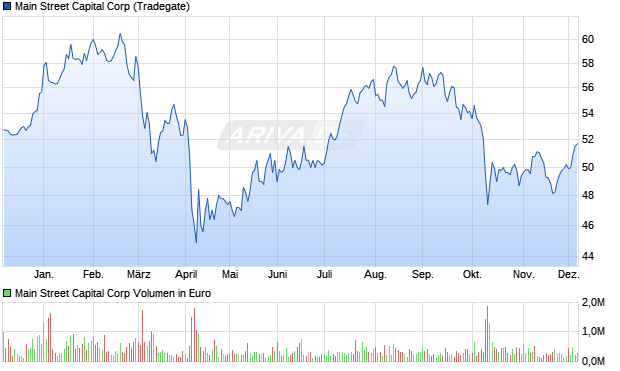 Main Street Capital Aktie Chart