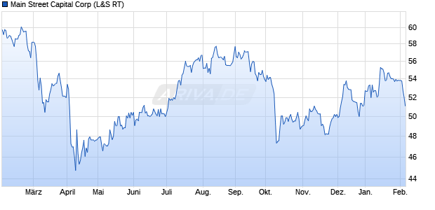 Main Street Capital Aktie Chart