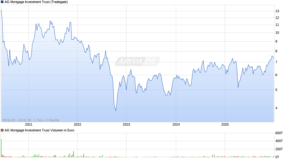 AG Mortgage Investment Trust Chart