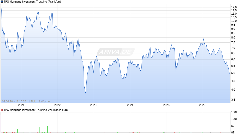 TPG Mortgage Investment Trust Chart