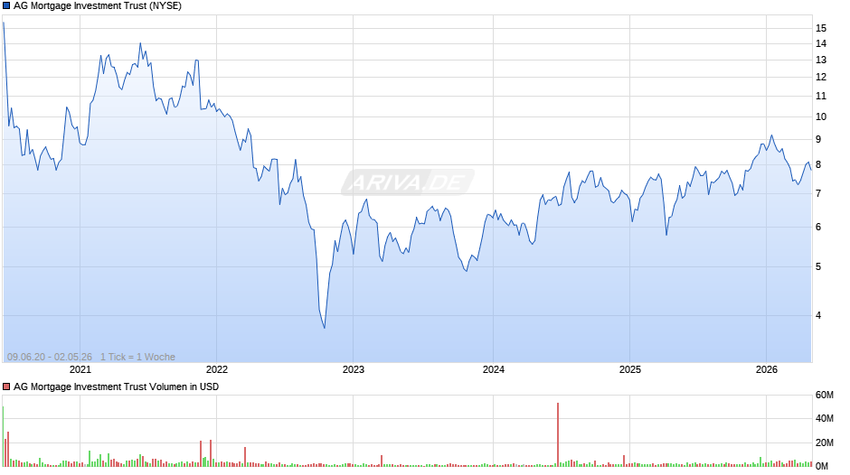 AG Mortgage Investment Trust Chart