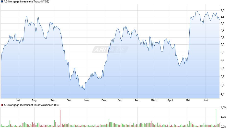 AG Mortgage Investment Trust Chart