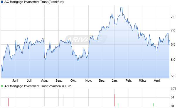 AG Mortgage Investment Trust Aktie Chart