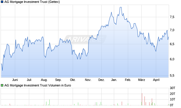 AG Mortgage Investment Trust Aktie Chart