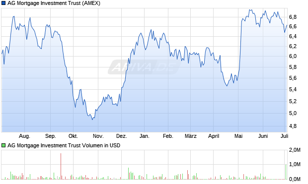 AG Mortgage Investment Trust Aktie Chart