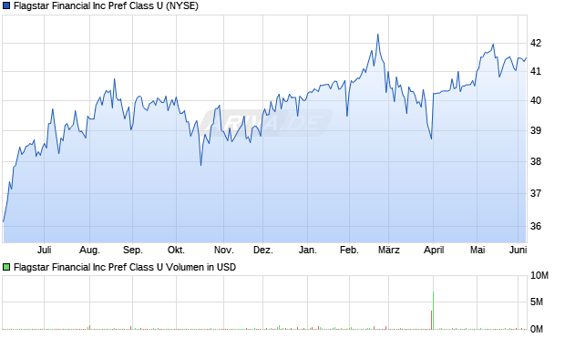 Flagstar Financial Aktie Chart