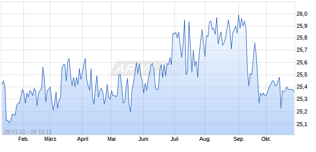 Bank of New York Company, Inc. (The) Trust Preferred Securities Series F Chart