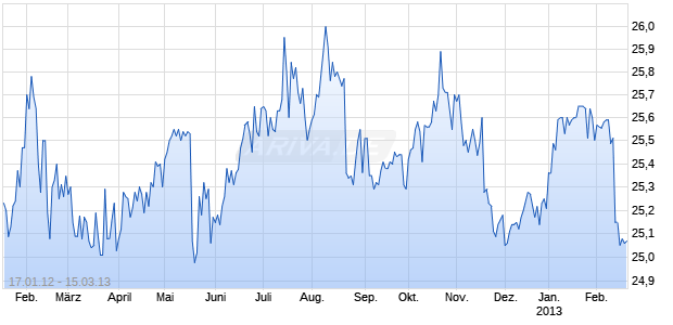 PartnerRe Ltd. Pfd Ser C Chart