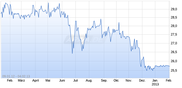 Interstate Power & Light Co PRFD 'B' Chart