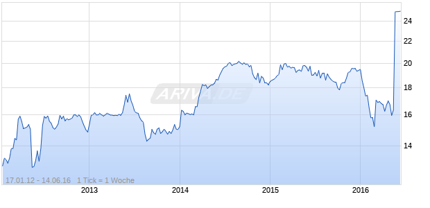 UBS AG Trust Preferred Securities Chart