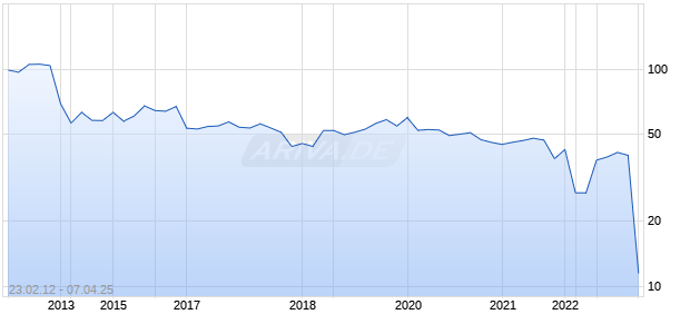 Sawai Group Holdings Chart
