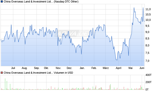 China Overseas Land & Investment Aktie (ADR) Chart