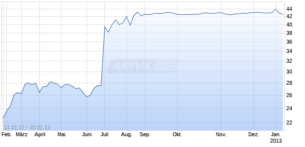 ASIA PACIFIC BREWERY Chart