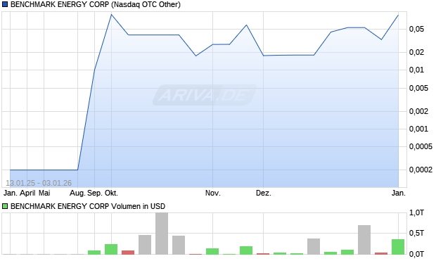 BENCHMARK ENERGY Aktie Chart