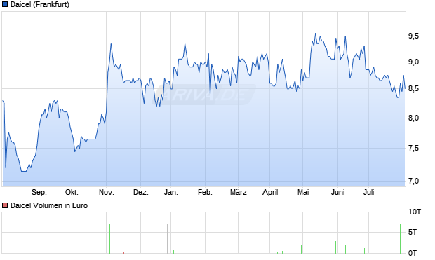 Daicel Aktie Chart