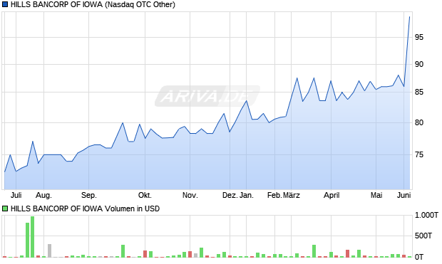 HILLS BANCORP OF IOWA Aktie Chart
