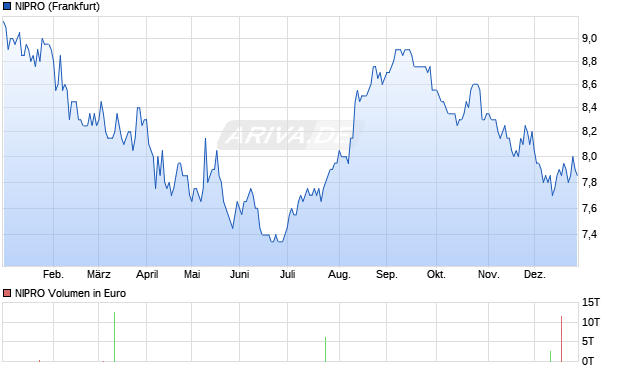 NIPRO Aktie Chart
