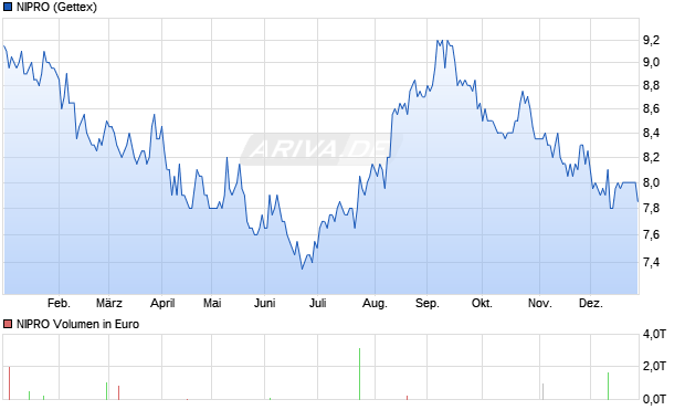 NIPRO Aktie Chart