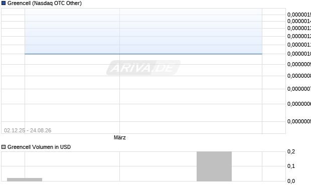 Greencell Aktie Chart