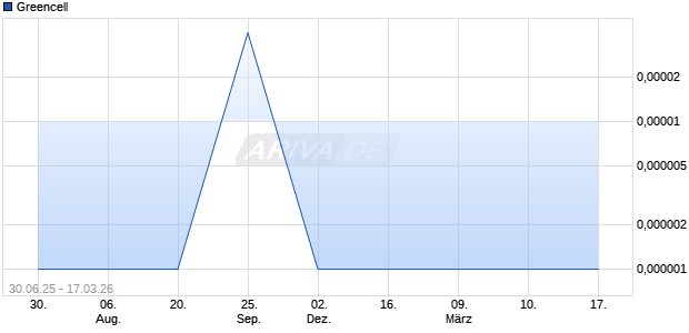 Greencell Aktie Chart