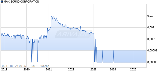 MAX SOUND CORPORATION Chart