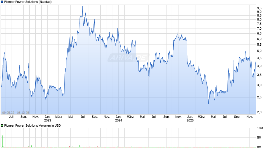 Pioneer Power Solutions Chart