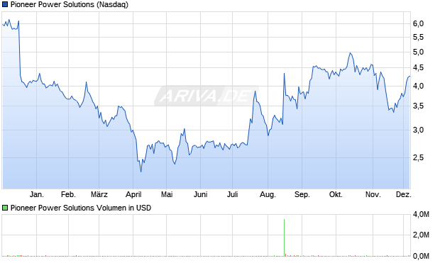Pioneer Power Solutions Aktie Chart