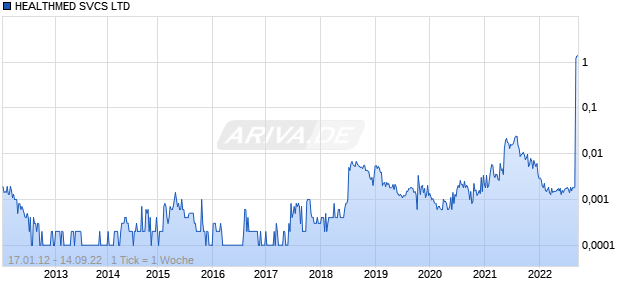 HEALTHMED SVCS LTD Chart