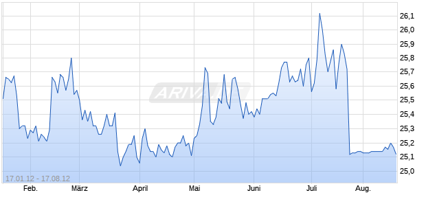 Equity Residential Depositary Shares repstg 1/10 Pfd Ser N Chart