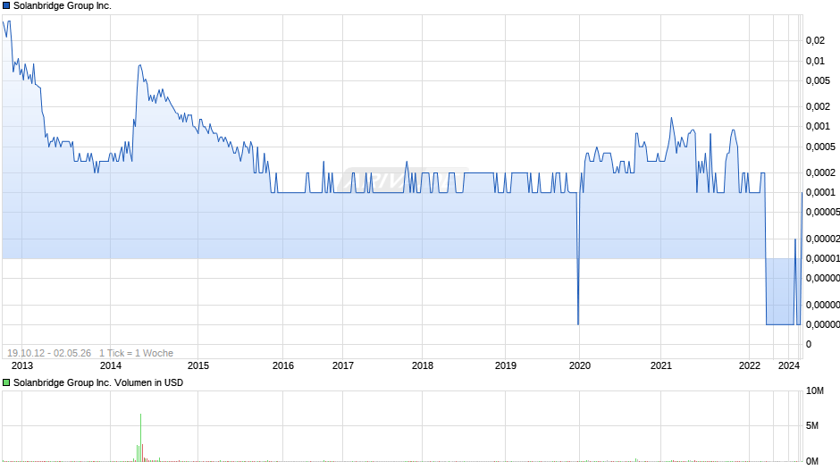 Solanbridge Group Chart