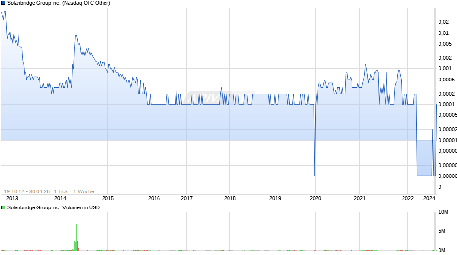 Solanbridge Group Chart