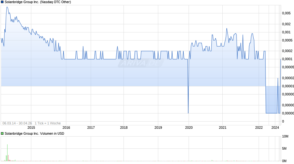 Solanbridge Group Chart