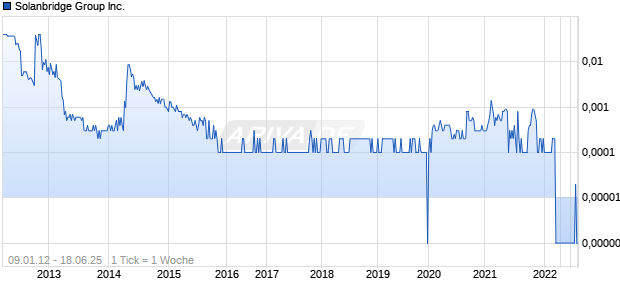 Solanbridge Group Inc. Chart