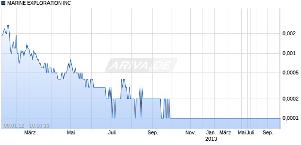 MARINE EXPLORATION INC Chart