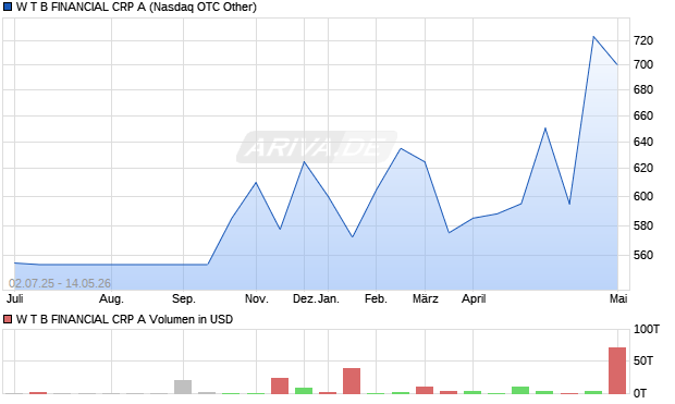 W T B FINANCIAL CRP A Aktie Chart