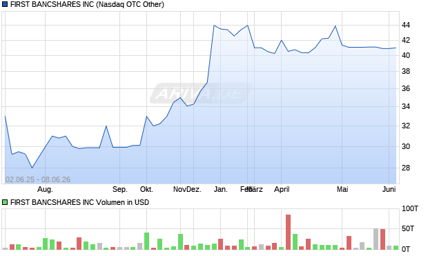 FIRST BANCSHARES Aktie Chart