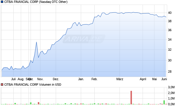 CITBA FINANCIAL Aktie Chart