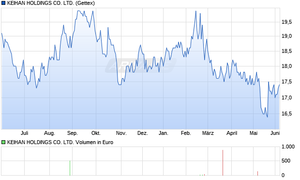 KEIHAN HOLDINGS Aktie Chart