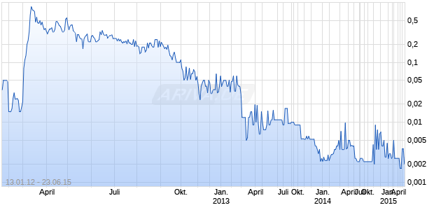 SALAMON GROUP INC Chart