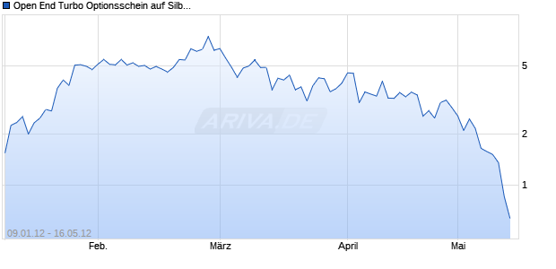 Open End Turbo Optionsschein auf Silber [DZ Bank AG] Chart