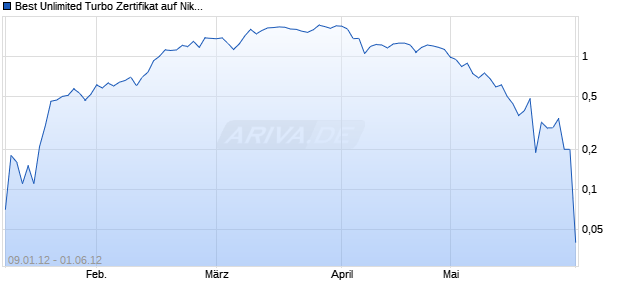 Best Unlimited Turbo Zertifikat auf Nikkei 225 [Commerzbank AG] Chart
