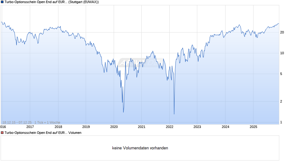 Turbo-Optionsschein Open End auf EUR/JPY  Chart
